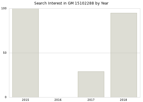 Annual search interest in GM 15102288 part.