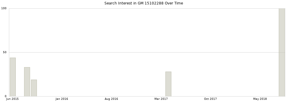 Search interest in GM 15102288 part aggregated by months over time.