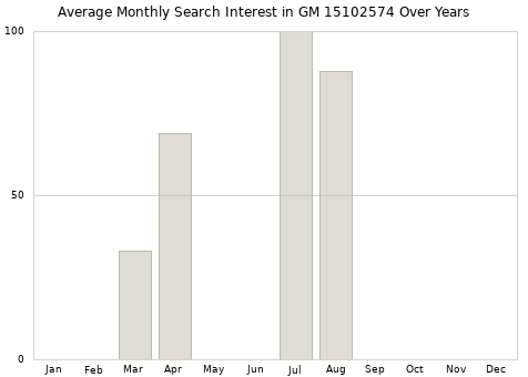 Monthly average search interest in GM 15102574 part over years from 2013 to 2020.