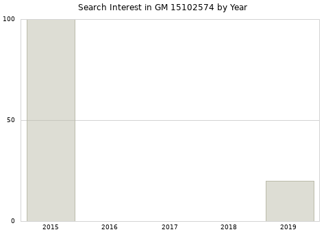 Annual search interest in GM 15102574 part.