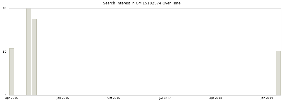 Search interest in GM 15102574 part aggregated by months over time.