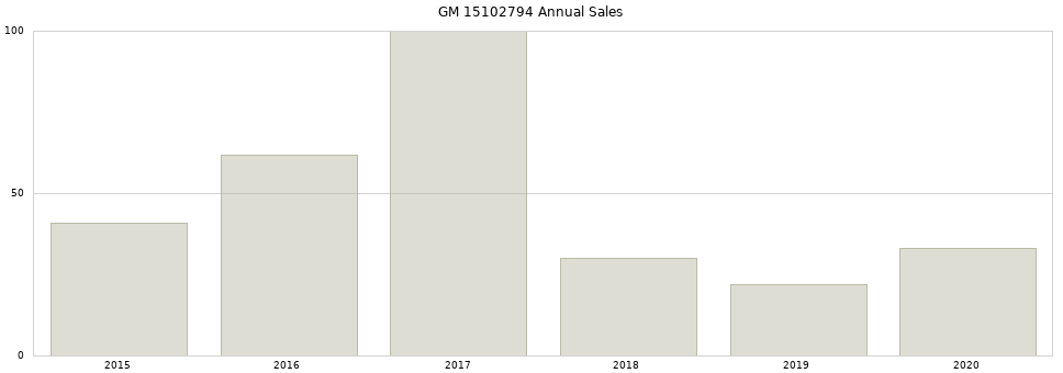GM 15102794 part annual sales from 2014 to 2020.
