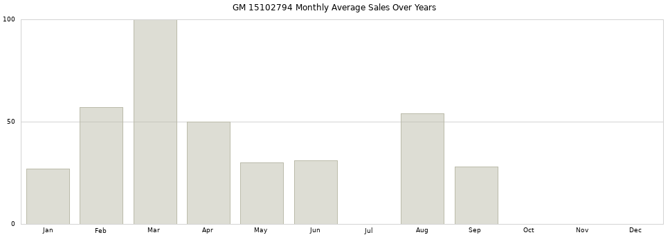 GM 15102794 monthly average sales over years from 2014 to 2020.