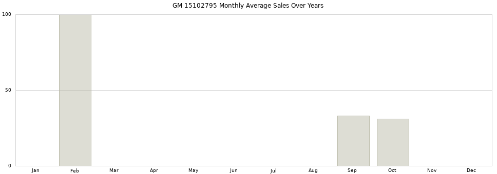 GM 15102795 monthly average sales over years from 2014 to 2020.