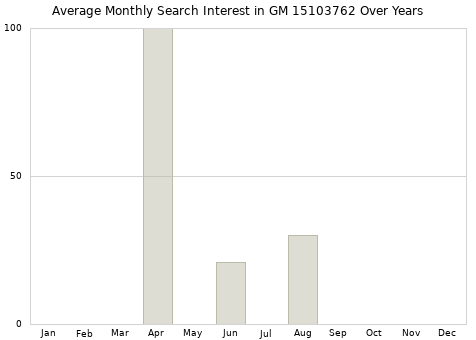 Monthly average search interest in GM 15103762 part over years from 2013 to 2020.