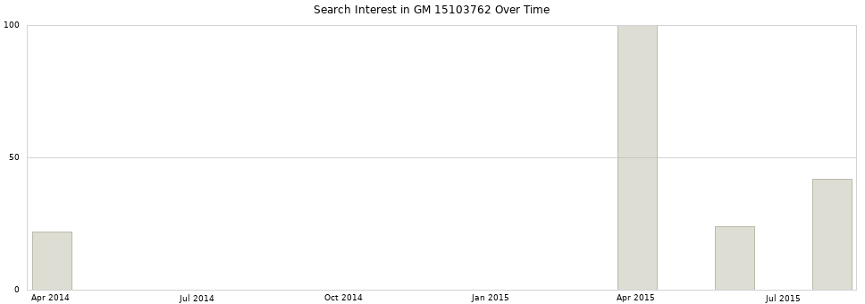 Search interest in GM 15103762 part aggregated by months over time.