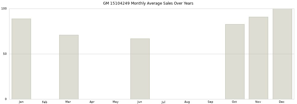 GM 15104249 monthly average sales over years from 2014 to 2020.