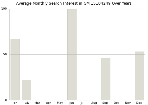 Monthly average search interest in GM 15104249 part over years from 2013 to 2020.