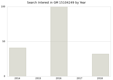 Annual search interest in GM 15104249 part.