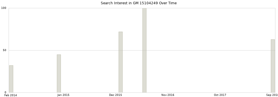 Search interest in GM 15104249 part aggregated by months over time.