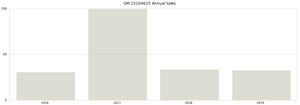 GM 15104625 part annual sales from 2014 to 2020.