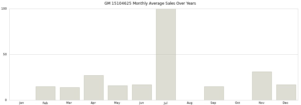 GM 15104625 monthly average sales over years from 2014 to 2020.