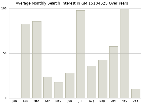 Monthly average search interest in GM 15104625 part over years from 2013 to 2020.