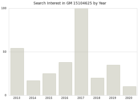 Annual search interest in GM 15104625 part.