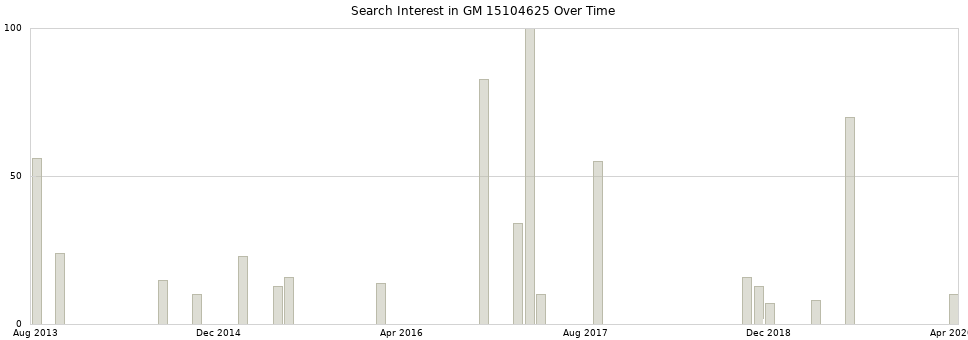 Search interest in GM 15104625 part aggregated by months over time.