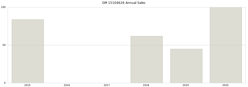 GM 15104626 part annual sales from 2014 to 2020.
