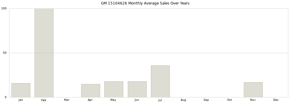 GM 15104626 monthly average sales over years from 2014 to 2020.