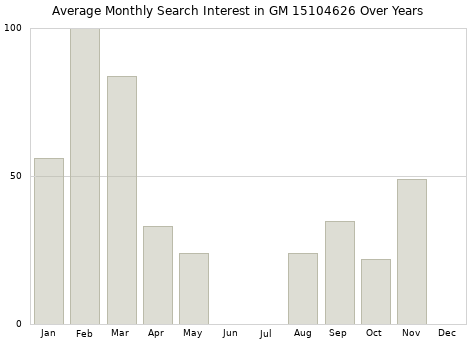 Monthly average search interest in GM 15104626 part over years from 2013 to 2020.