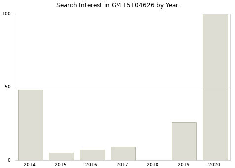 Annual search interest in GM 15104626 part.