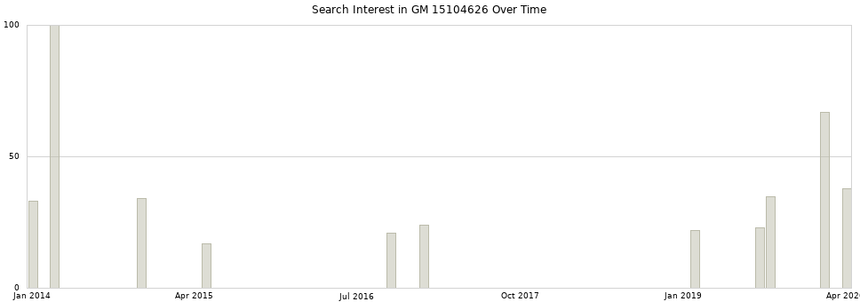 Search interest in GM 15104626 part aggregated by months over time.