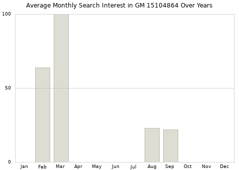 Monthly average search interest in GM 15104864 part over years from 2013 to 2020.