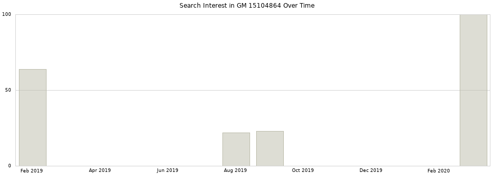 Search interest in GM 15104864 part aggregated by months over time.