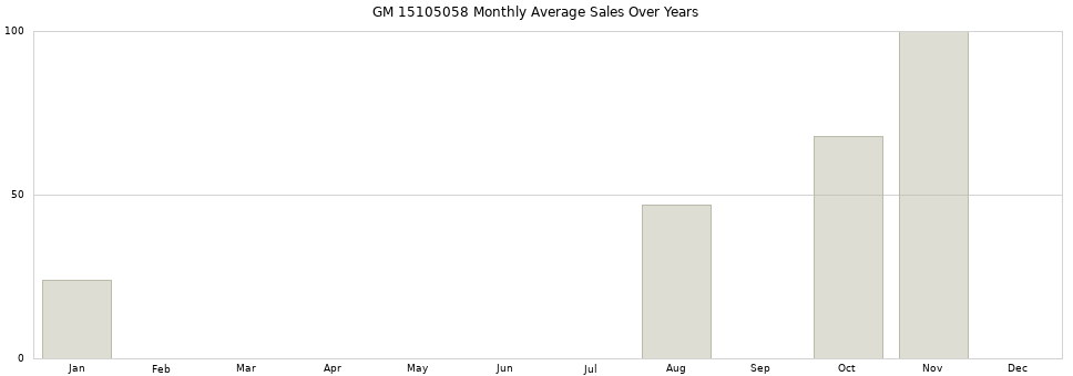GM 15105058 monthly average sales over years from 2014 to 2020.