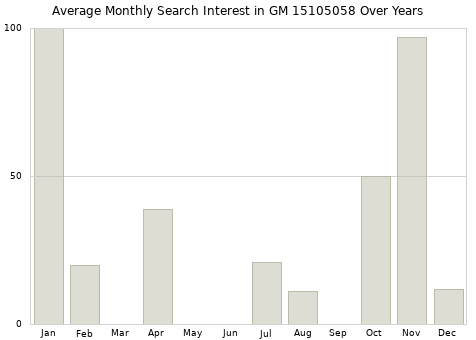 Monthly average search interest in GM 15105058 part over years from 2013 to 2020.