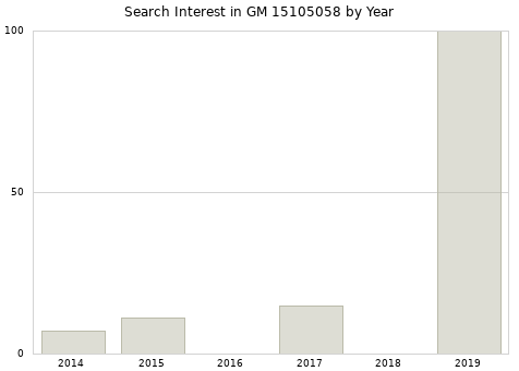 Annual search interest in GM 15105058 part.