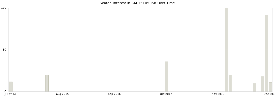 Search interest in GM 15105058 part aggregated by months over time.