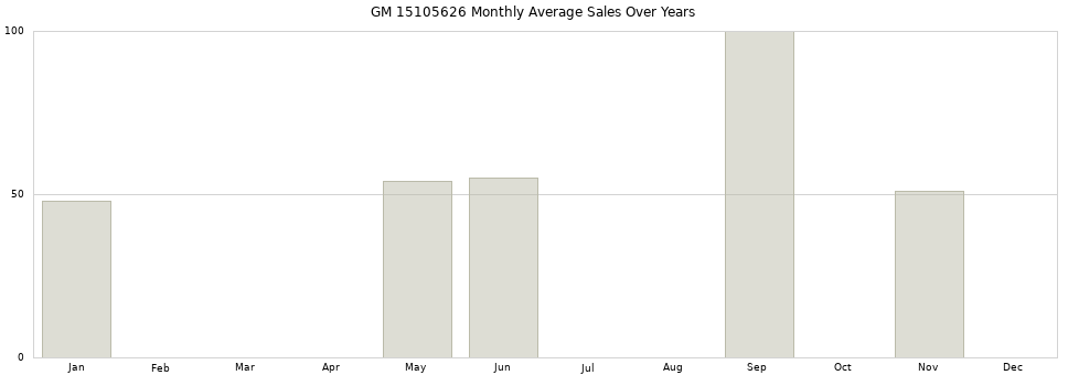 GM 15105626 monthly average sales over years from 2014 to 2020.