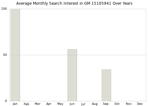 Monthly average search interest in GM 15105941 part over years from 2013 to 2020.