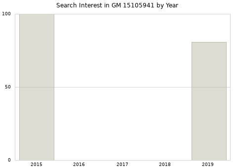 Annual search interest in GM 15105941 part.