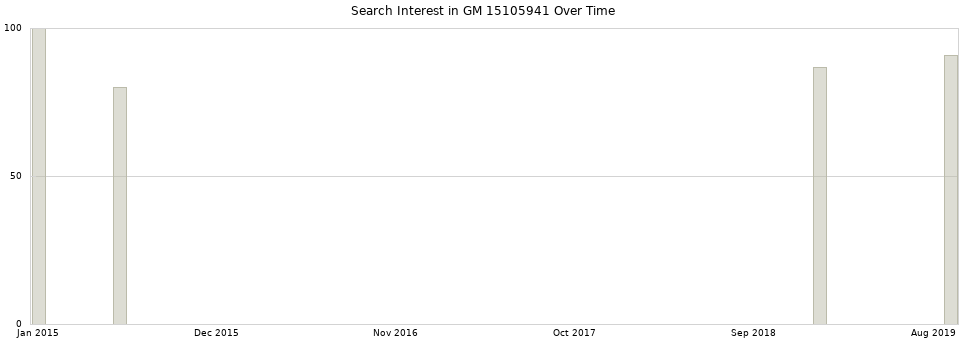 Search interest in GM 15105941 part aggregated by months over time.