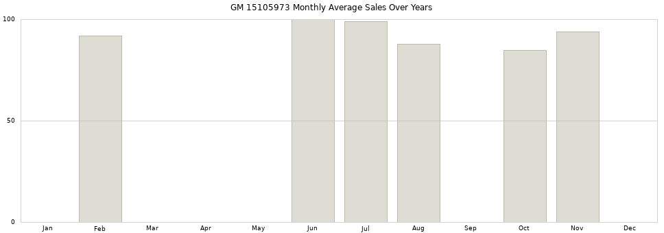 GM 15105973 monthly average sales over years from 2014 to 2020.