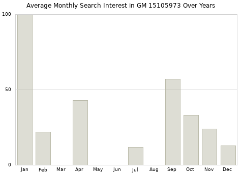 Monthly average search interest in GM 15105973 part over years from 2013 to 2020.