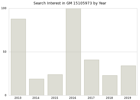Annual search interest in GM 15105973 part.