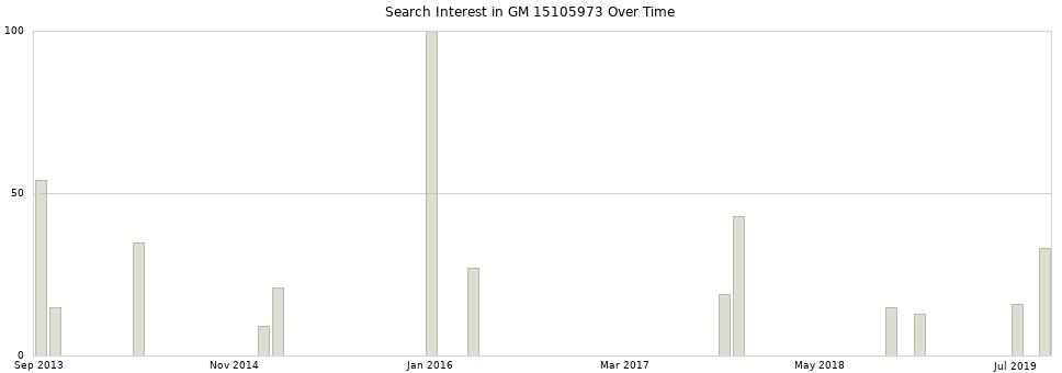 Search interest in GM 15105973 part aggregated by months over time.