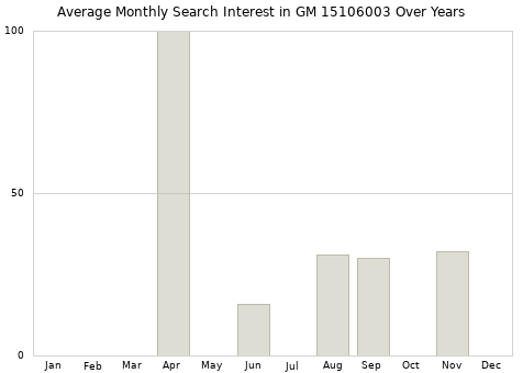 Monthly average search interest in GM 15106003 part over years from 2013 to 2020.