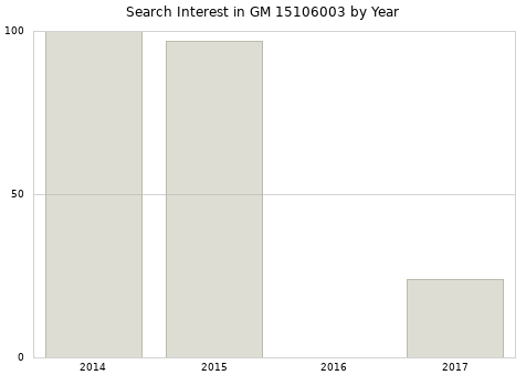 Annual search interest in GM 15106003 part.