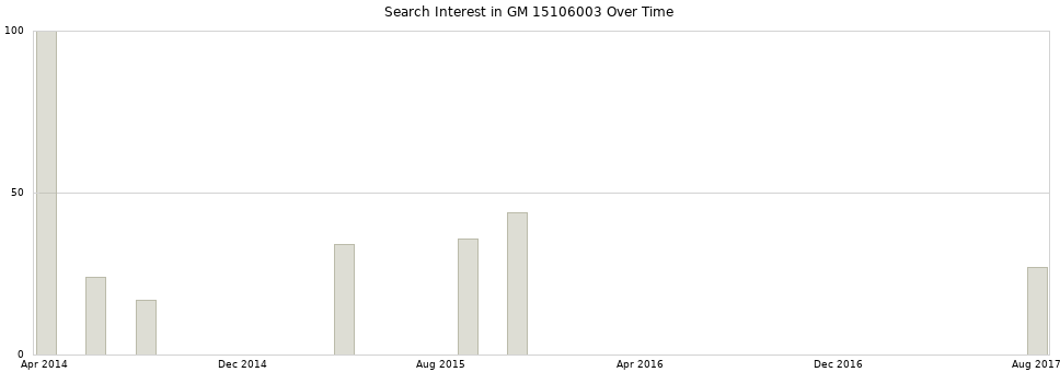 Search interest in GM 15106003 part aggregated by months over time.
