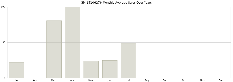 GM 15106276 monthly average sales over years from 2014 to 2020.