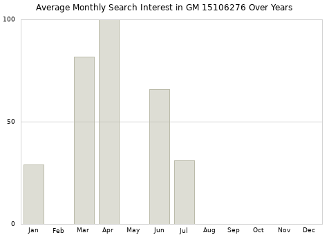 Monthly average search interest in GM 15106276 part over years from 2013 to 2020.