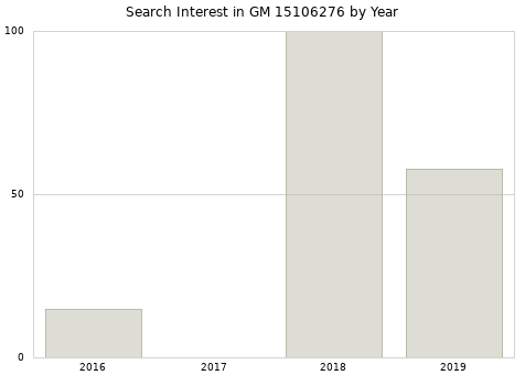 Annual search interest in GM 15106276 part.