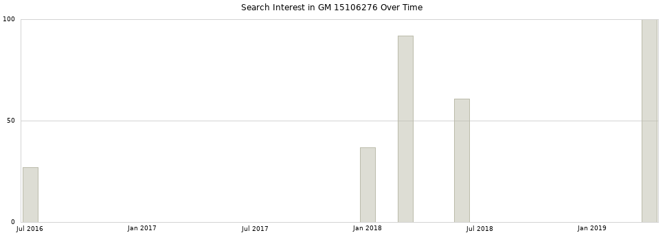 Search interest in GM 15106276 part aggregated by months over time.