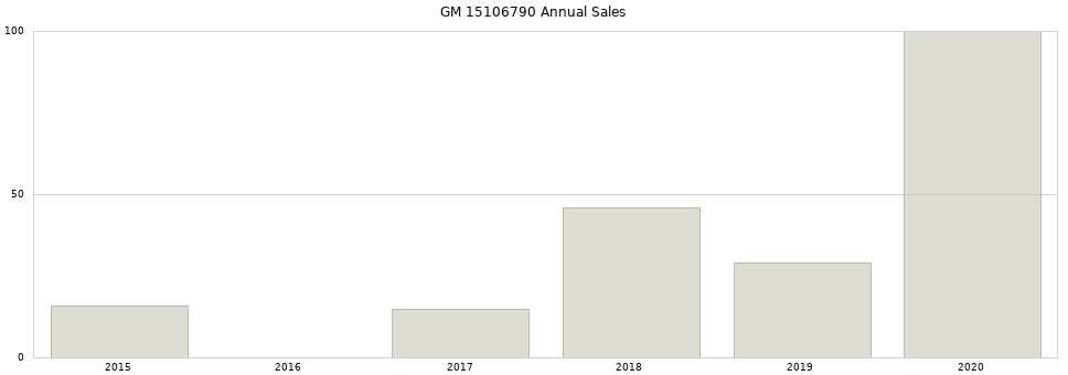 GM 15106790 part annual sales from 2014 to 2020.
