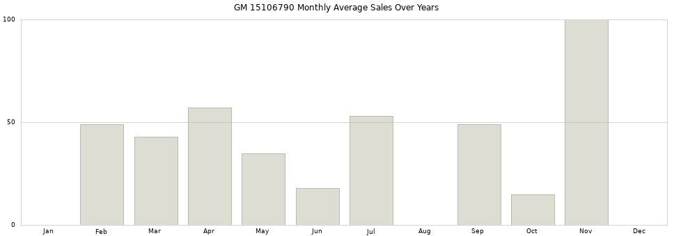 GM 15106790 monthly average sales over years from 2014 to 2020.