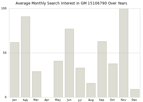 Monthly average search interest in GM 15106790 part over years from 2013 to 2020.