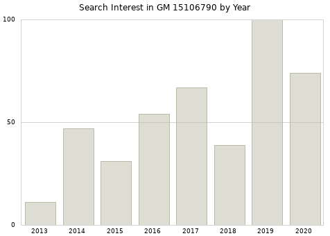 Annual search interest in GM 15106790 part.
