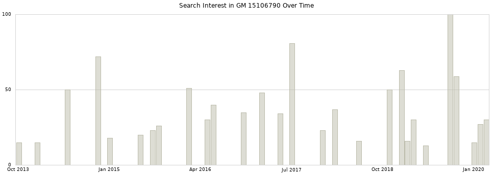 Search interest in GM 15106790 part aggregated by months over time.